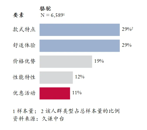 的登山鞋：骆驼 用研球友会Q3销量最高