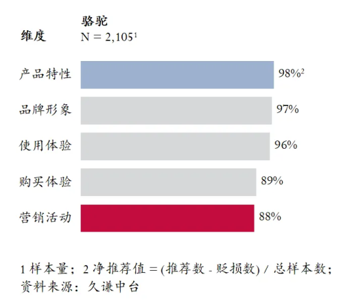 的登山鞋：骆驼 用研球友会Q3销量最高(图2)