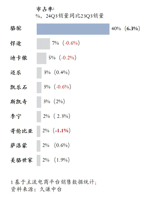 的登山鞋：骆驼 用研球友会Q3销量最高(图3)