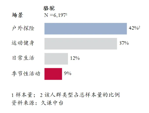 的登山鞋：骆驼 用研球友会Q3销量最高(图4)