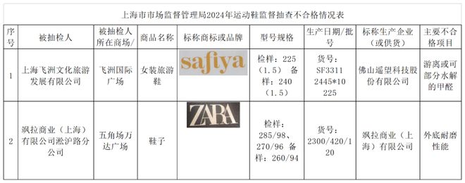 “safiya”“ZARA”运动鞋不合格qy球友会网站河南整形美容医院等被约谈；(图1)