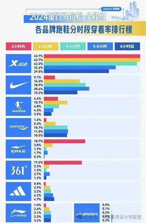 市场的质量与科技竞争qy球友会体育跑鞋(图5)