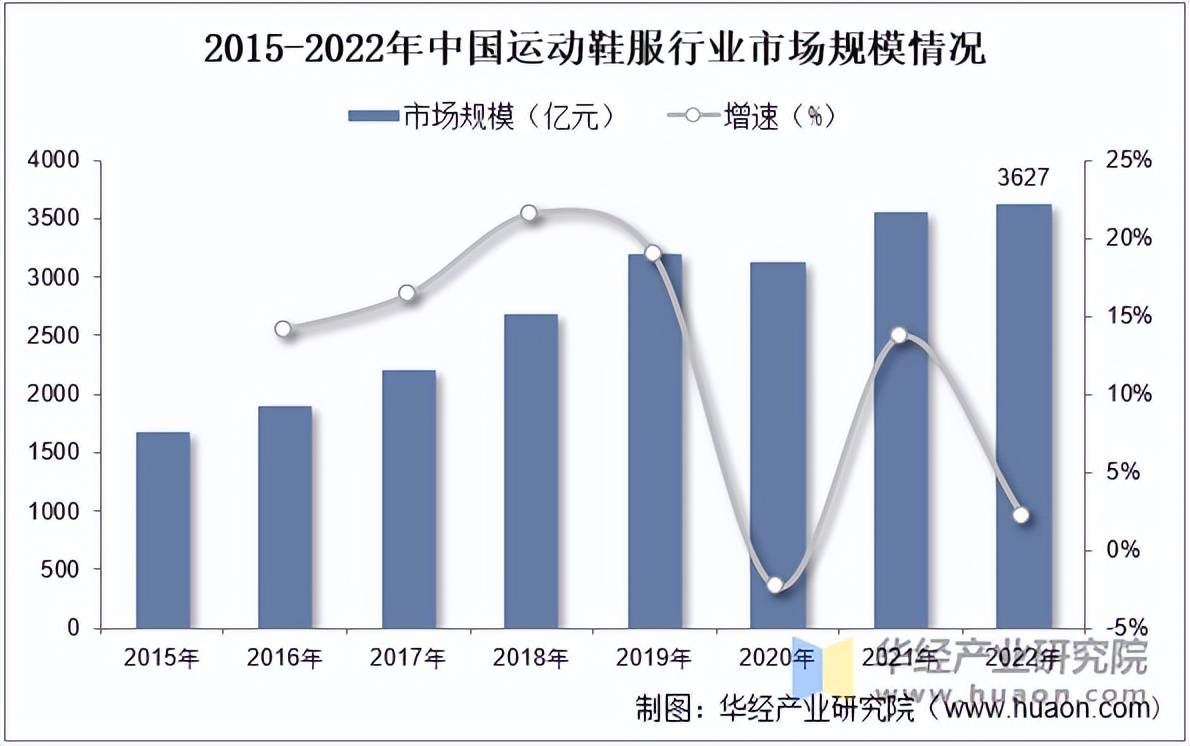 动鞋服市场规模、相关政策及市场格局千亿国际游戏登录2025年中国运(图2)