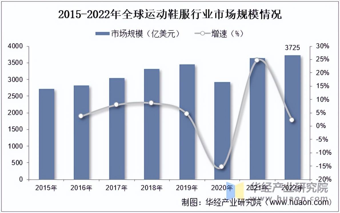 动鞋服市场规模、相关政策及市场格局千亿国际游戏登录2025年中国运(图3)
