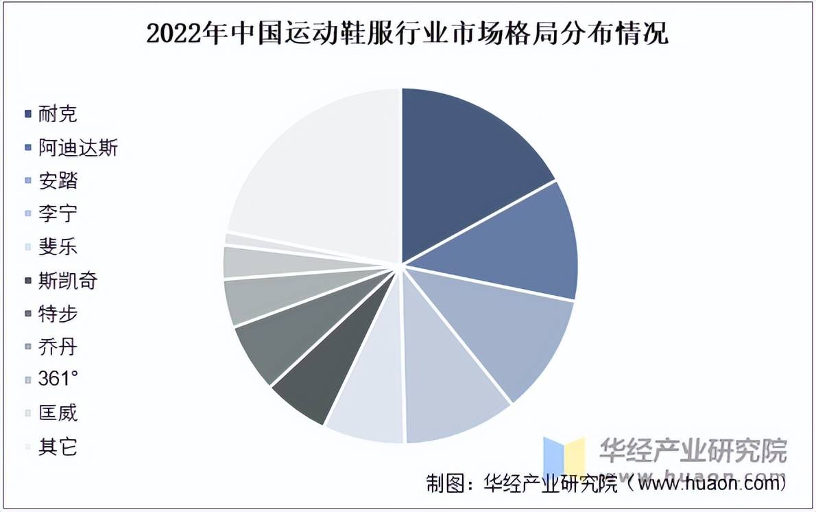 动鞋服市场规模、相关政策及市场格局千亿国际游戏登录2025年中国运(图4)